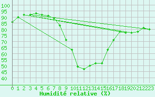 Courbe de l'humidit relative pour Urziceni
