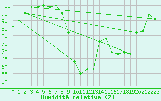 Courbe de l'humidit relative pour Church Lawford