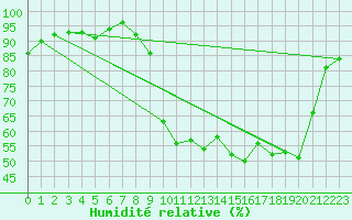 Courbe de l'humidit relative pour Corny-sur-Moselle (57)