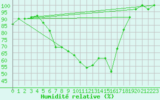 Courbe de l'humidit relative pour Weissenburg