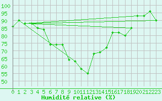 Courbe de l'humidit relative pour Luedge-Paenbruch