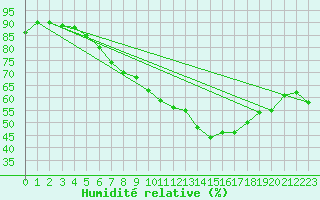 Courbe de l'humidit relative pour Arcen Aws