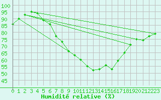 Courbe de l'humidit relative pour Muenchen, Flughafen