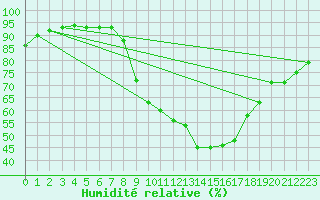 Courbe de l'humidit relative pour Wielun