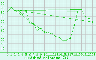 Courbe de l'humidit relative pour Messstetten
