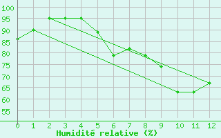 Courbe de l'humidit relative pour Berus