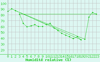 Courbe de l'humidit relative pour Syracuse, Syracuse Hancock International Airport