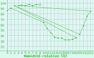Courbe de l'humidit relative pour La Meyze (87)