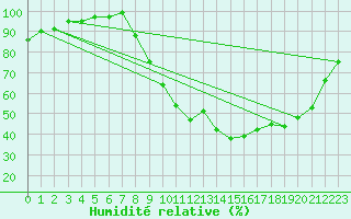 Courbe de l'humidit relative pour Kleine-Brogel (Be)