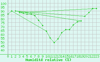 Courbe de l'humidit relative pour Pointe de Socoa (64)