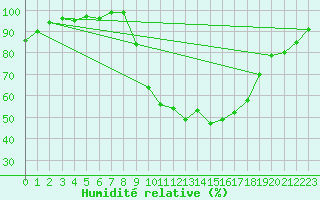Courbe de l'humidit relative pour Bagnres-de-Luchon (31)