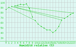 Courbe de l'humidit relative pour Bingley