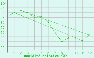 Courbe de l'humidit relative pour Fishbach