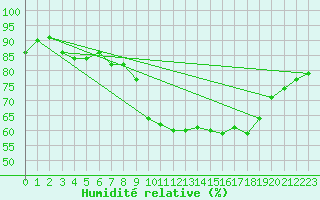 Courbe de l'humidit relative pour Petrosani