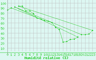 Courbe de l'humidit relative pour Lofer