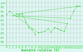 Courbe de l'humidit relative pour Herzberg
