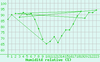 Courbe de l'humidit relative pour Les Eplatures - La Chaux-de-Fonds (Sw)
