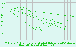 Courbe de l'humidit relative pour Annecy (74)