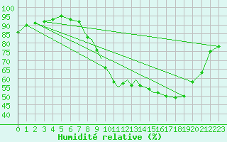 Courbe de l'humidit relative pour Casement Aerodrome