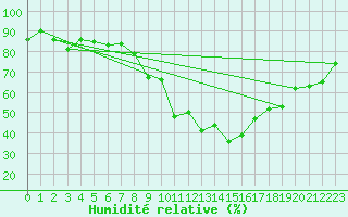 Courbe de l'humidit relative pour Oviedo