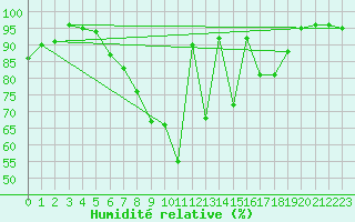 Courbe de l'humidit relative pour Bad Lippspringe
