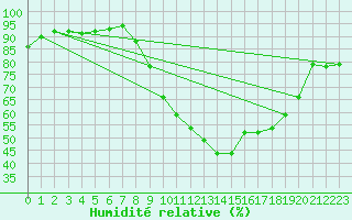 Courbe de l'humidit relative pour Le Mans (72)