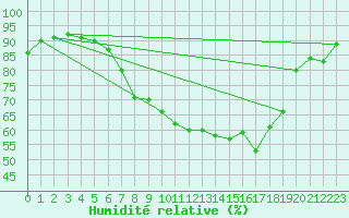 Courbe de l'humidit relative pour Constance (All)