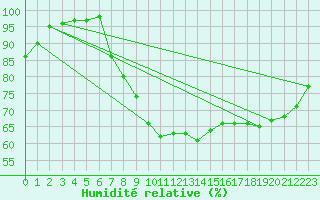 Courbe de l'humidit relative pour Oviedo