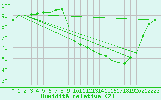 Courbe de l'humidit relative pour Figari (2A)