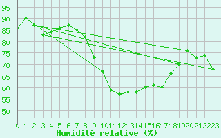 Courbe de l'humidit relative pour Navacerrada