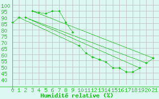 Courbe de l'humidit relative pour Loudun (86)