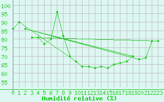 Courbe de l'humidit relative pour Filton