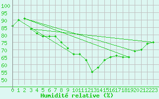 Courbe de l'humidit relative pour San Chierlo (It)