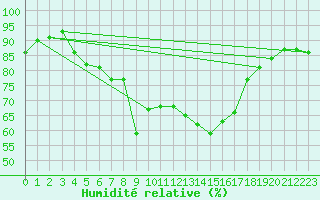 Courbe de l'humidit relative pour Leba