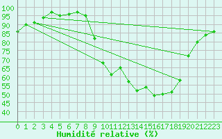 Courbe de l'humidit relative pour Saint-Laurent-du-Pont (38)