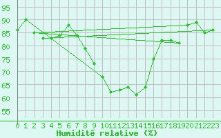 Courbe de l'humidit relative pour Gttingen
