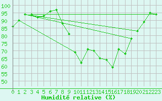 Courbe de l'humidit relative pour Camborne