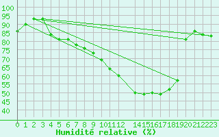 Courbe de l'humidit relative pour Variscourt (02)