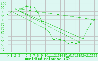 Courbe de l'humidit relative pour Angoulme - Brie Champniers (16)