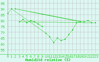 Courbe de l'humidit relative pour Rodez (12)