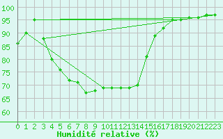 Courbe de l'humidit relative pour Ploudalmezeau (29)