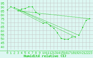Courbe de l'humidit relative pour Thurey (71)