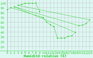 Courbe de l'humidit relative pour Hereford/Credenhill
