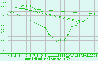 Courbe de l'humidit relative pour Anvers (Be)