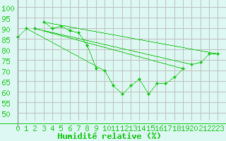 Courbe de l'humidit relative pour Edinburgh (UK)