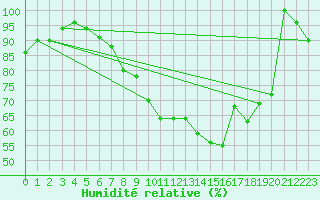 Courbe de l'humidit relative pour Michelstadt-Vielbrunn