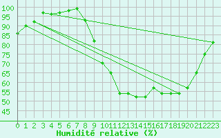 Courbe de l'humidit relative pour Recoules de Fumas (48)