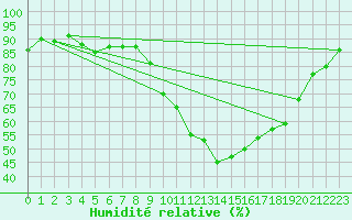 Courbe de l'humidit relative pour Besanon (25)