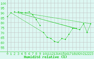 Courbe de l'humidit relative pour Gera-Leumnitz