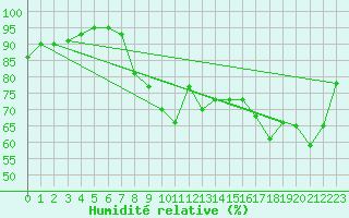 Courbe de l'humidit relative pour Lacroix-sur-Meuse (55)